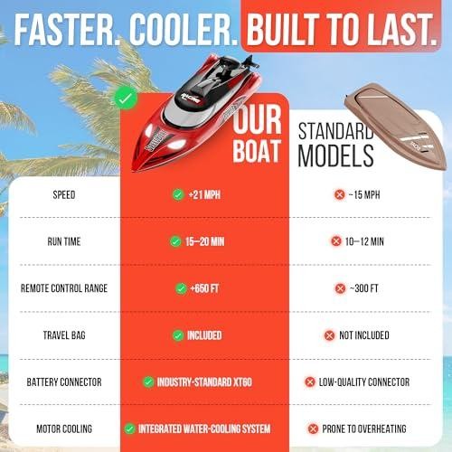 REV-UP RC Boat with Travel Bag – 21 MPH Fast RC Boats for Adults, Hobby-Grade Re